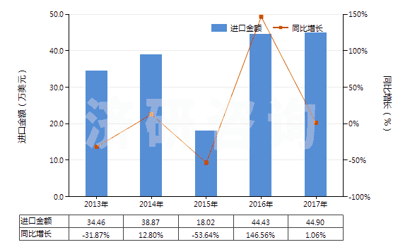 2013-2017年中國(guó)其他僅含氟和氯的甲烷、乙烷及丙烷的鹵化衍生物(HS29037910)進(jìn)口總額及增速統(tǒng)計(jì)